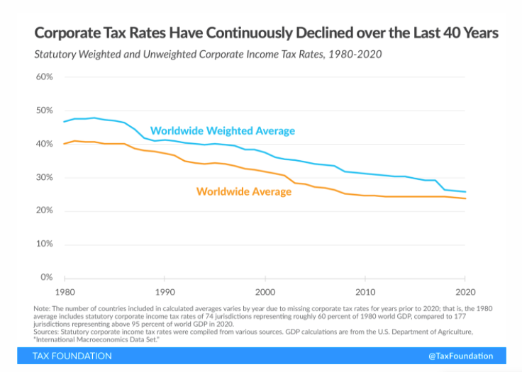 Tax foundation chart. Image link. 