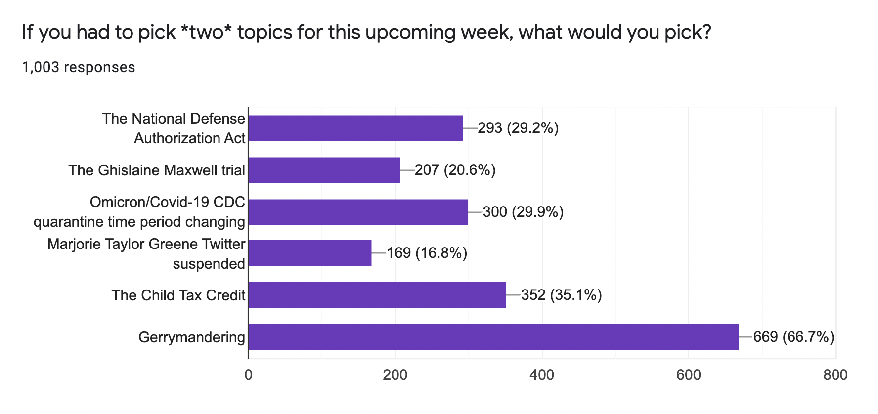 Results from the Tangle survey.