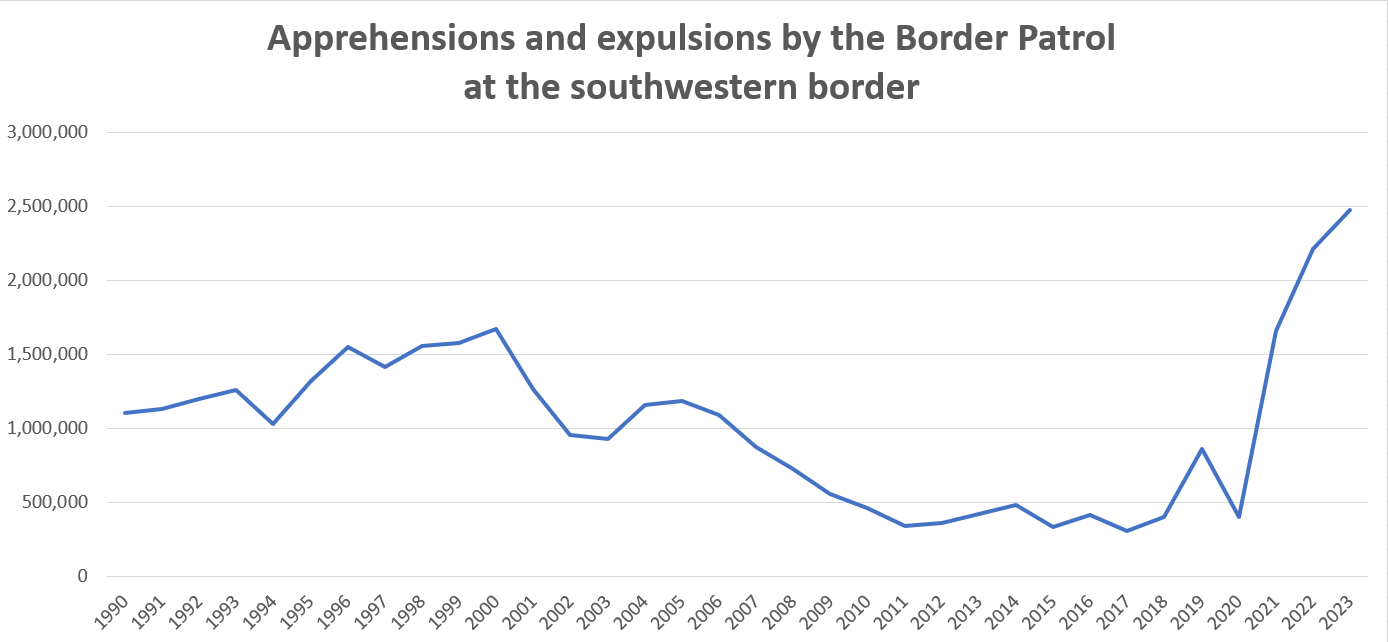 Source: DHS