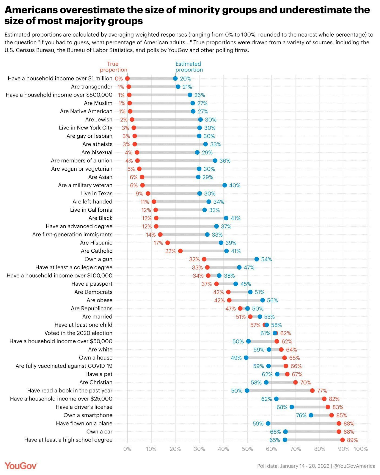 YouGov polling showing disparities between Americans beliefs and reality