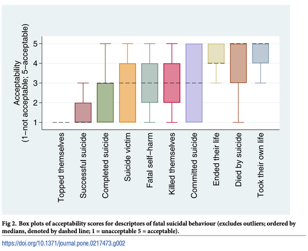 The results of survey on language choices related to suicide.