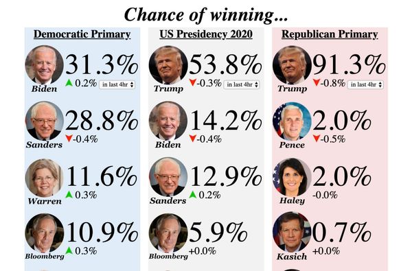 Who will win the election? Betting odds markets may have the answer. 